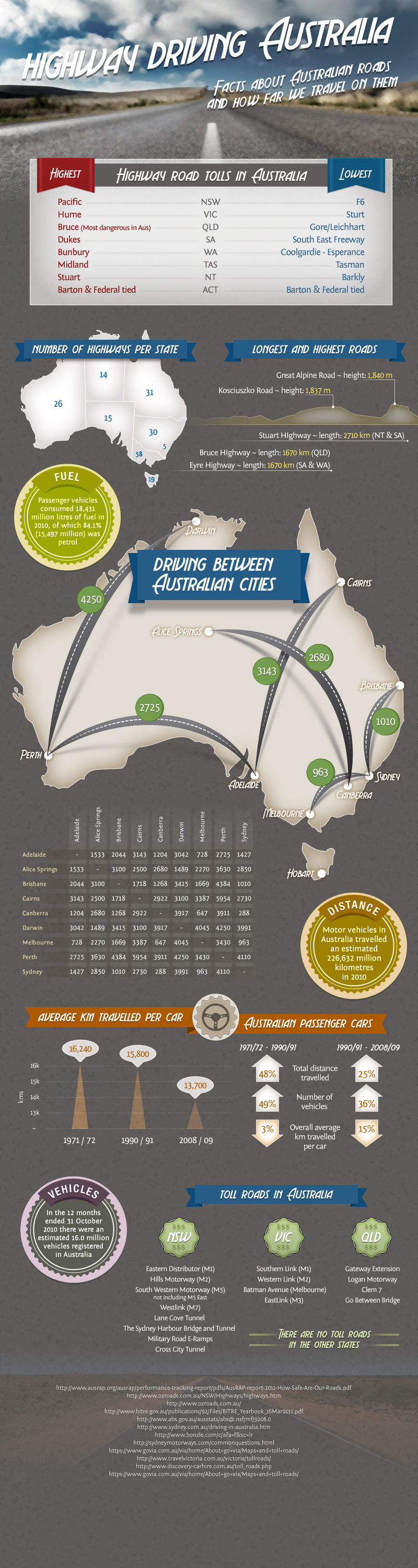 Highway driving in Australia infographic. Highest roads, longest roads, distance between Australian capitals, road tolls and more.